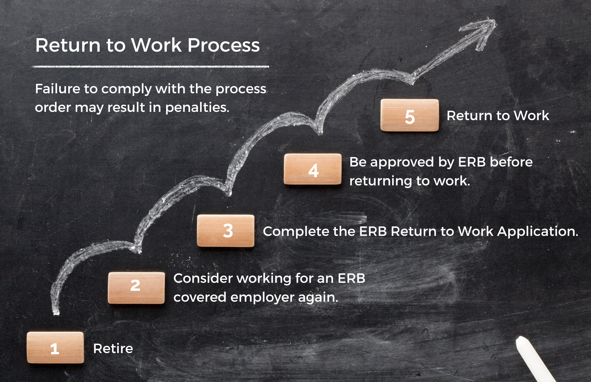 Return to Work Process - Failure to comply with the process order may result in penalties. 1 - Retire; 2 - Consider working for an ERB covered employer again; 3 - Complete the ERB Return to Work Application; 4 - Be Approved by ERB before returning to work; and 5 - Return to Work.